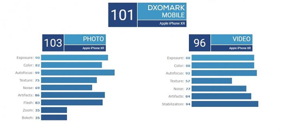 iPhone XR đạt 101 điểm từ DxOMark (ảnh 1) iPhone XR đạt 101 điểm từ DxOMark (ảnh 1)