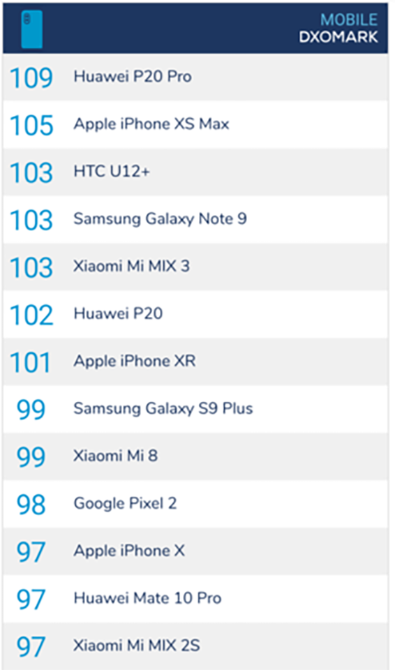 iPhone XR đạt 101 điểm từ DxOMark iPhone XR đạt 101 điểm từ DxOMark