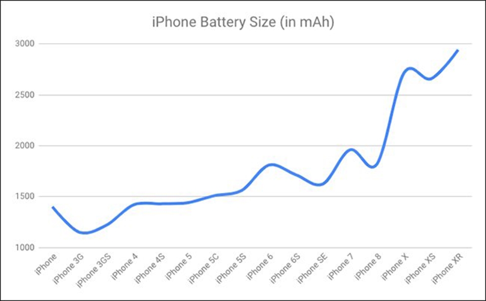 Tại sao iPhone lại dày hơn trong những năm gần đây? 1