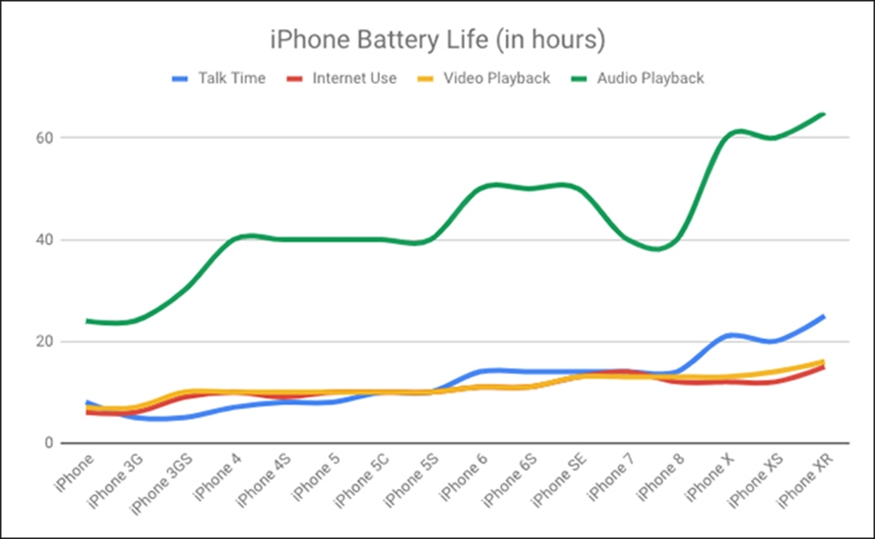 Tại sao iPhone lại dày hơn trong những năm gần đây? 3