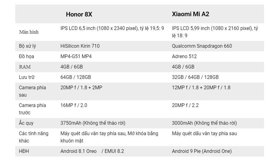 Xiaomi Mi A2 vs Honor 8X