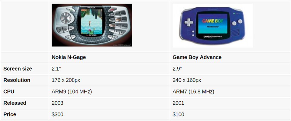 So sánh gaming phone và máy chơi game (ảnh 2) So sánh gaming phone và máy chơi game (ảnh 2)