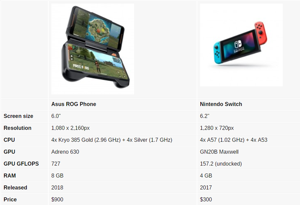 So sánh gaming phone và máy chơi game (ảnh 4) So sánh gaming phone và máy chơi game (ảnh 4)