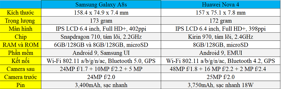 So sánh Huawei Nova 4 và Galaxy A8s (ảnh 1)