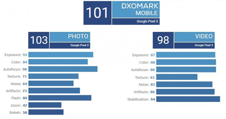 Pixel 3 đạt 101 điểm trên DxOmark (ảnh 1)