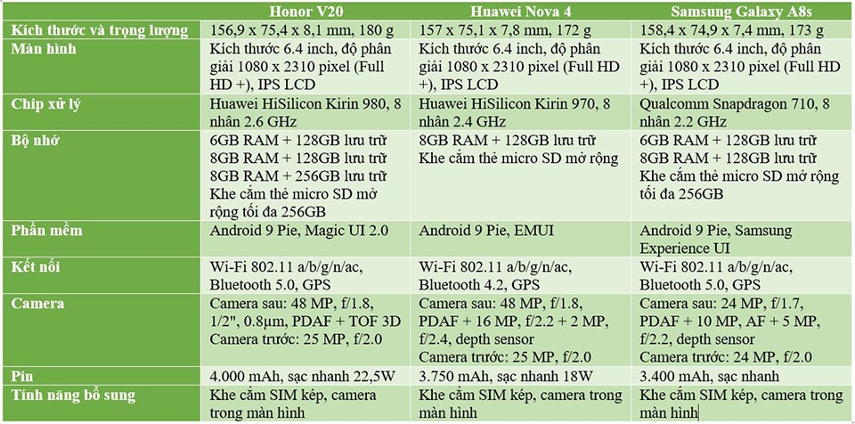 Honor V20, Huawei Nova 4 và Samsung Galaxy A8s