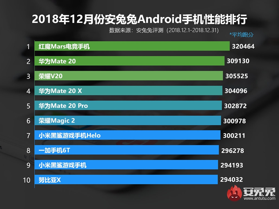 AnTuTu công bố 10 smartphone mạnh nhất tháng 12/2018 AnTuTu công bố 10 smartphone mạnh nhất tháng 12/2018