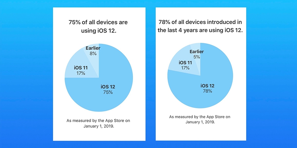 iOS 12 đã được cài đặt trên 75% iPhone và iPad iOS 12 đã được cài đặt trên 75% iPhone và iPad