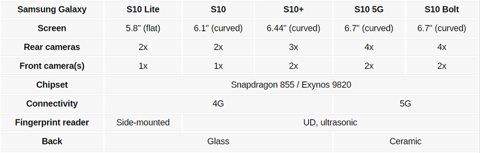 Các phiên bản Galaxy S10 Các phiên bản Galaxy S10