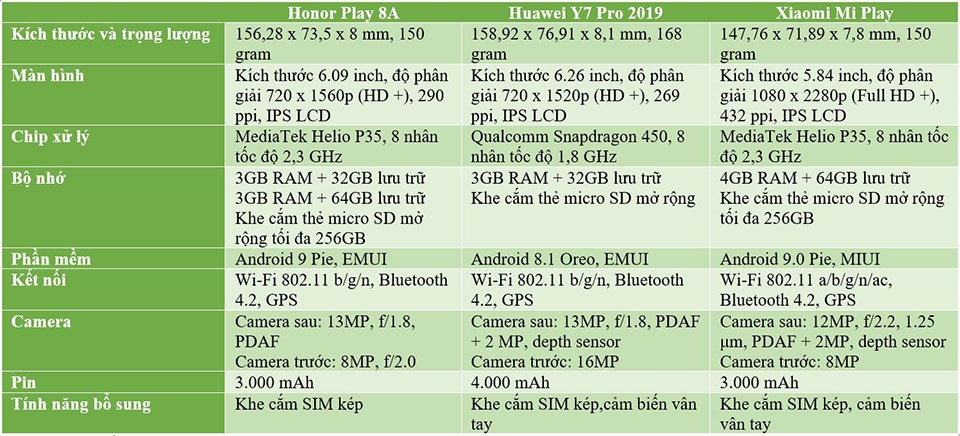 Honor Play 8A vs Huawei Y7 Pro (2019) vs Xiaomi Mi Play
