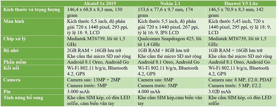 Alcatel 1x 2019, Nokia 2.1 và Huawei Y5 Lite