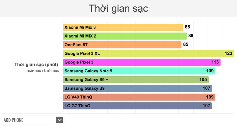 Thời gian sạc pin trên Mi Mix 3 Thời gian sạc pin trên Mi Mix 3
