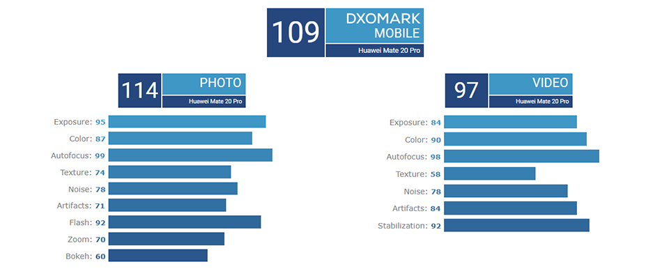 DxOMark công bố điểm camera Huawei Mate 20 Pro (ảnh 1)