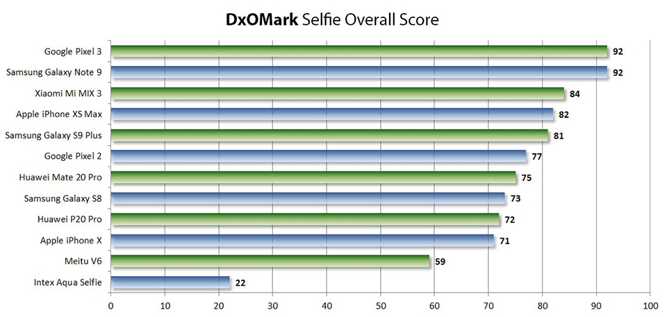 DxOMark công bố bảng xếp hạng selfie (ảnh 1) DxOMark công bố bảng xếp hạng selfie (ảnh 1)
