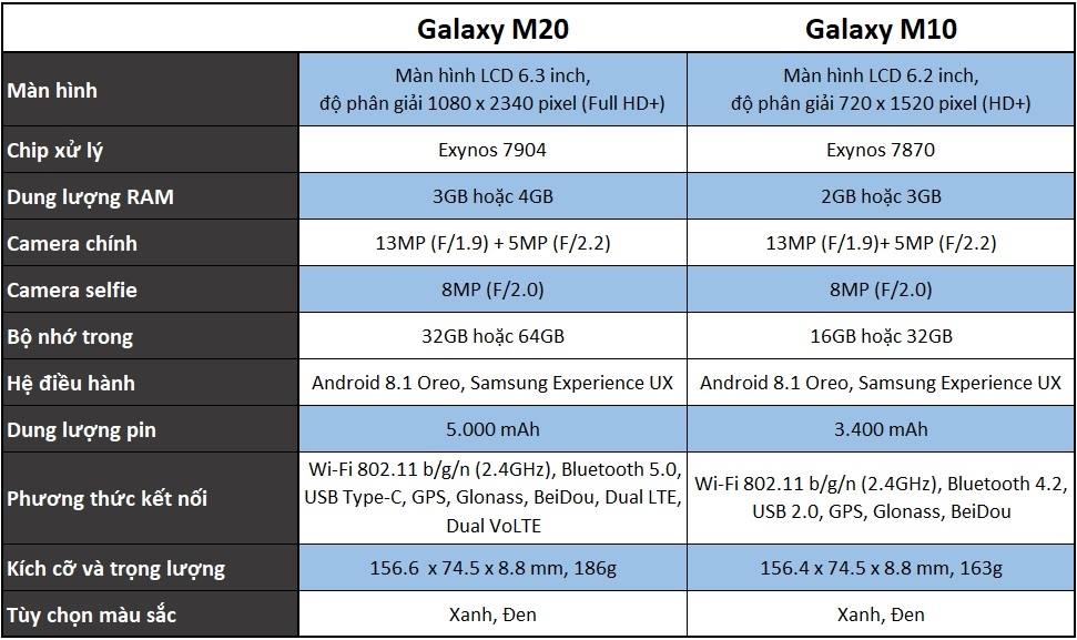 So sánh bộ đôi Galaxy M10 và Galaxy M20, sự khác biệt là gì? 2