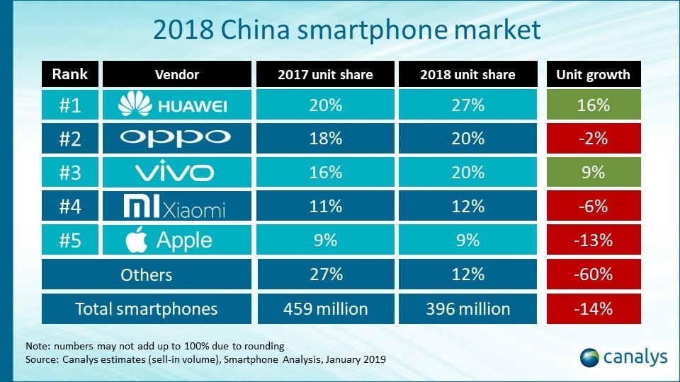 Apple giảm 13% doanh số iPhone tại Trung Quốc