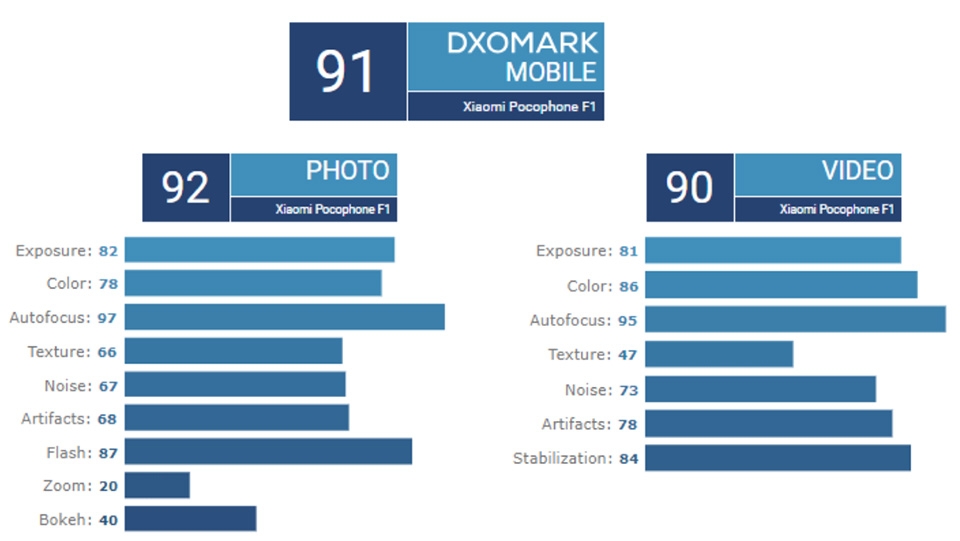 Điểm DxOmark Pocophone F1