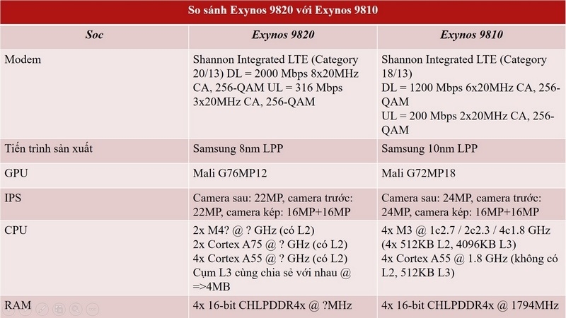 Đánh giá Samsung Exynos 9820: "Bộ não" của Galaxy S10 có gì đặc biệt?