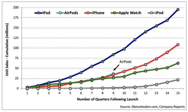 AirPods trở thành dòng thiết bị bán chạy thứ 2 của Apple 2