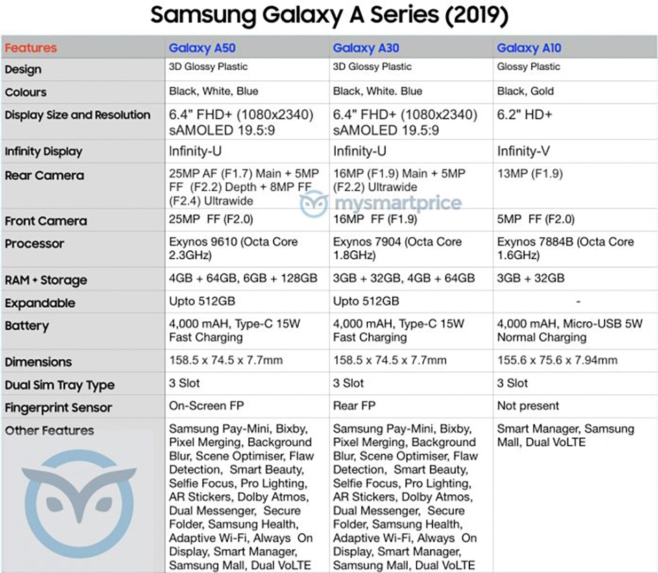 Cấu hình Galaxy A50, A30 và A10
