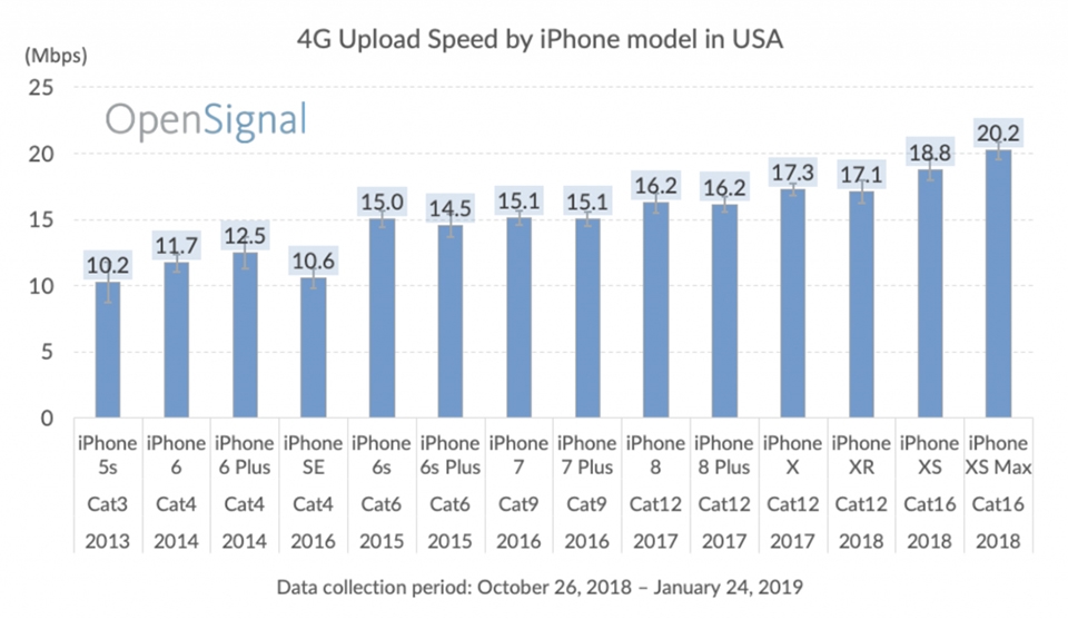 kết quả so sánh tốc độ các đời iPhone kết quả so sánh tốc độ các đời iPhone