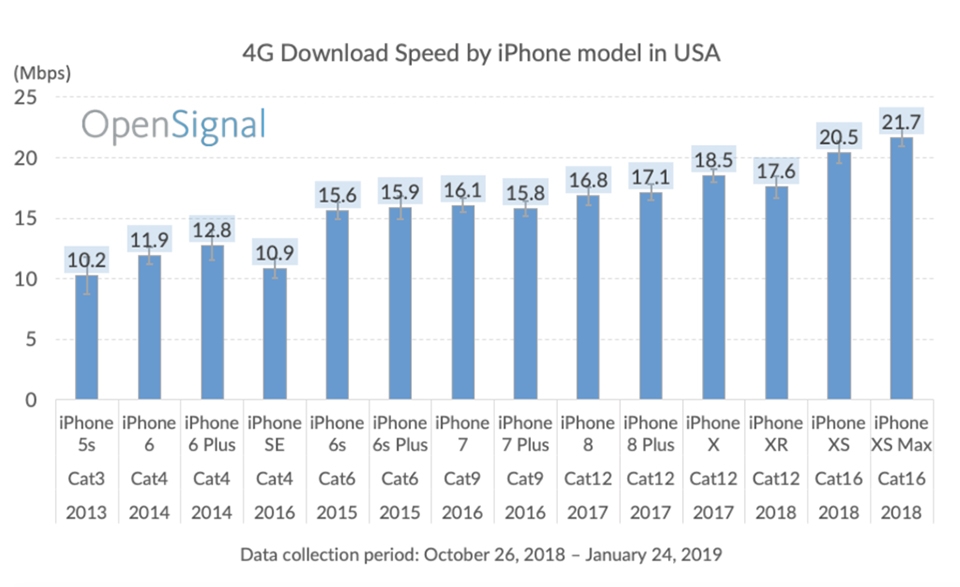 so sánh tốc độ các đời iPhone so sánh tốc độ các đời iPhone