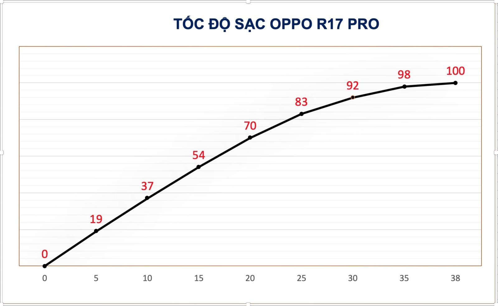 Nhìn lại công nghệ SuperVOOC trên OPPO R17 Pro (ảnh 5)