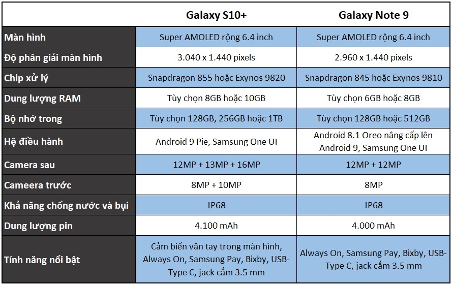 Sắp tới, Galaxy S10+ sẽ có gì giống và khác Galaxy Note 9? 3