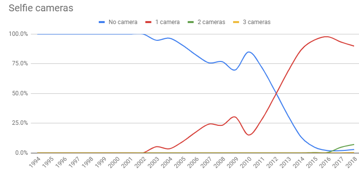 Số lượng camera trên smartphone đã thay đổi như thế nào? 2 Số lượng camera trên smartphone đã thay đổi như thế nào? 2