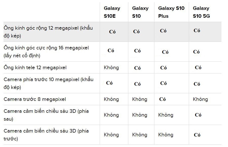 Các tính năng đáng chú ý nhất trong dòng Galaxy S10
