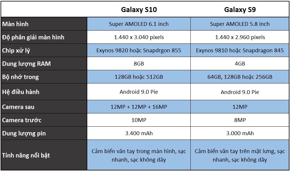 Galaxy S10+ đọ sức Galaxy S9+: sau 1 năm Samsung đã làm được gì? 6