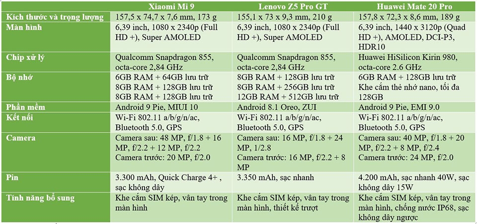 Xiaomi Mi 9, Lenovo Xiaomi Mi 9, Lenovo Z5 Pro GT và Huawei Mate 20 ProZ5 Pro GT và Huawei Mate 20 Pro