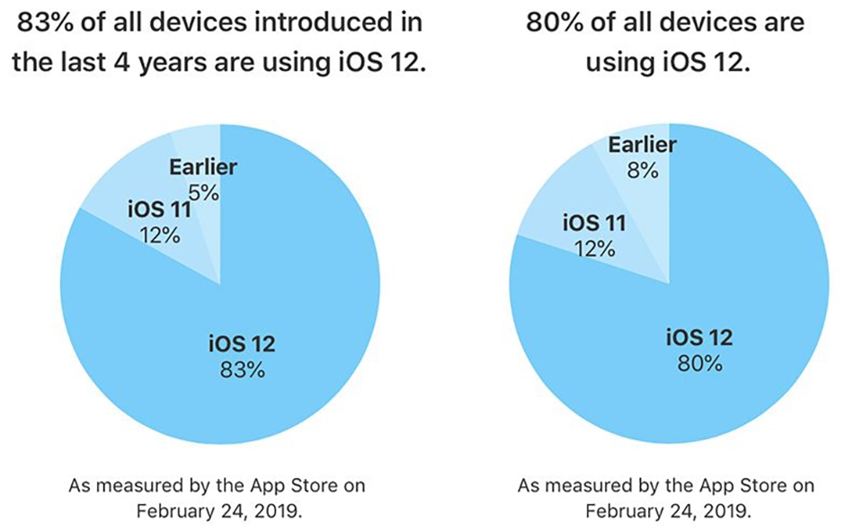 iOS 12 chiếm 83% thiết bị (ảnh 1)