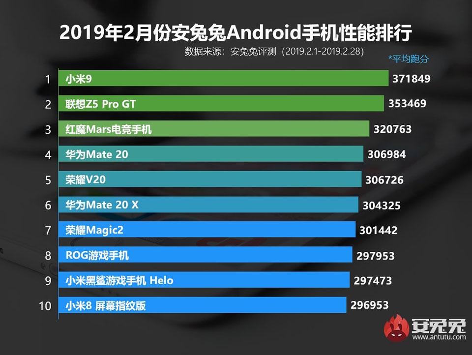 10 smartphone mạnh nhất tháng 2/2019 10 smartphone mạnh nhất tháng 2/2019