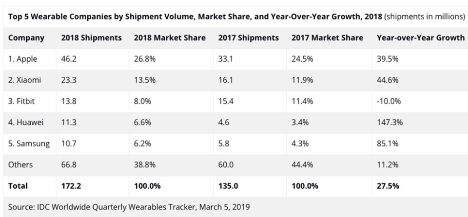 Apple dẫn đầu thị trường smartwatch năm 2018 (ảnh 2)