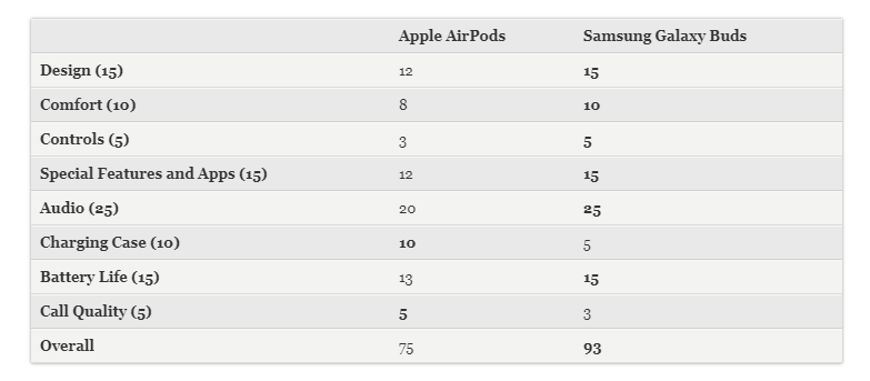 So sánh Galaxy Buds và AirPods: Đâu là chiếc tai nghe không dây hoàn hảo? 11