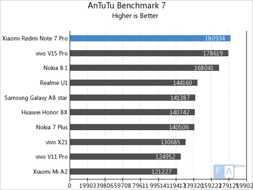 điểm Antutu Redmi Note 7 Pro điểm Antutu Redmi Note 7 Pro