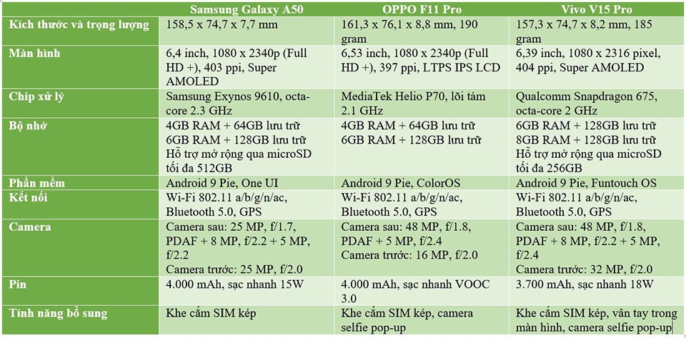 Samsung Galaxy A50, OPPO F11 Pro và Vivo V15 Pro