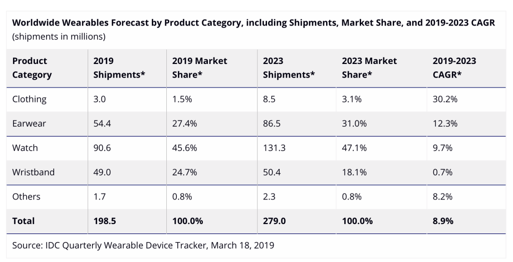 Apple Watch sẽ là mẫu đồng hồ phổ biến nhất trong năm 2019