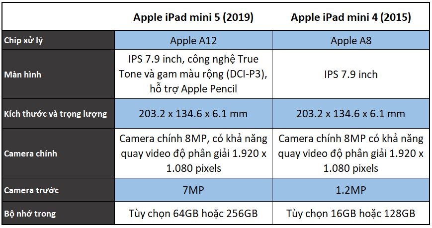 iPad mini 5 đọ sức iPad mini 4: sau 4 năm, Apple đã nâng cấp những gì? 1