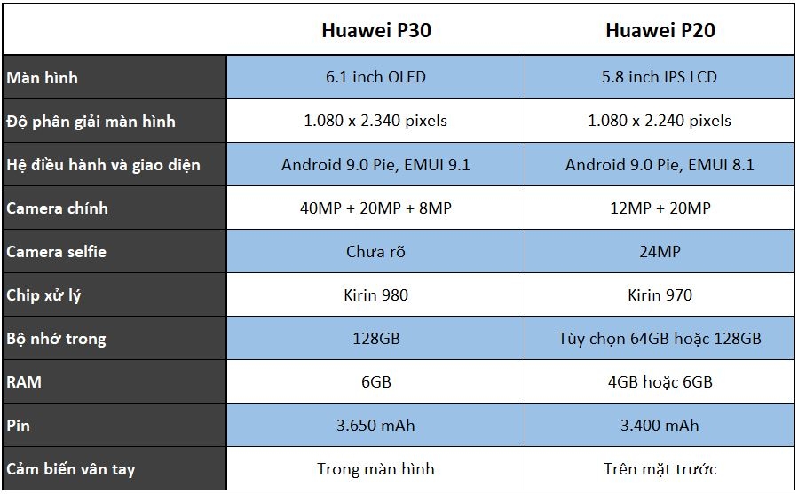 So sánh Huawei P30 với Huawei P20 qua những thông tin rò rỉ mới nhất 3