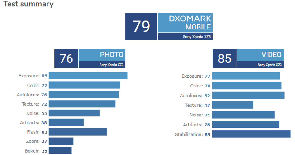 Điểm DxOMark của Xperia XZ3 Điểm DxOMark của Xperia XZ3