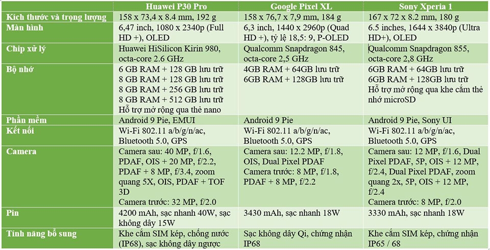 Huawei P30 Pro, Pixel 3 XL vs Xperia 1