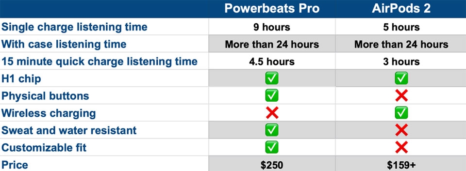 AirPods 2 vs Powerbeats Pro AirPods 2 vs Powerbeats Pro