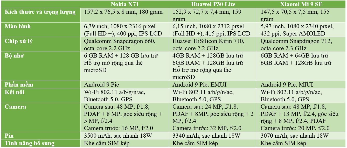 Nokia X71, Huawei P30 Lite, Xiaomi Mi 9 SE