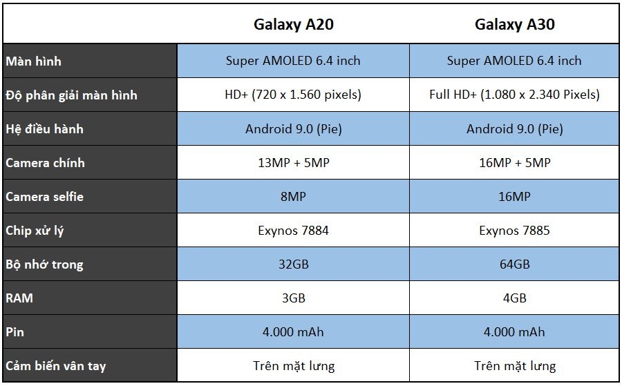 Những điểm khác biệt đáng chú ý giữa Galaxy A30 và Galaxy A20 3
