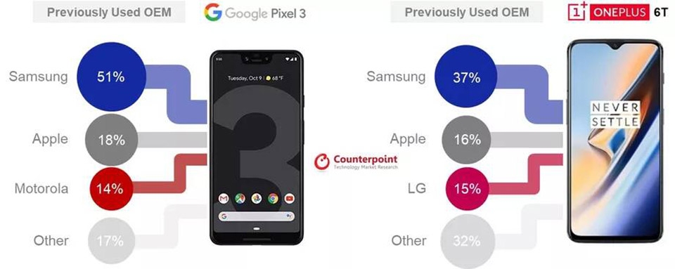 Hơn một nửa người dùng mua Pixel 3 là từ Samsung chuyển sang