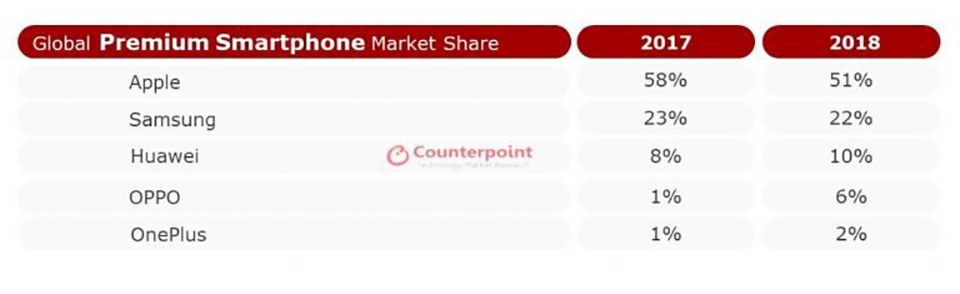 Apple chiếm 73% lợi nhuận smartphone toàn cầu