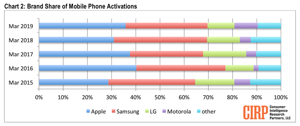 iPhone bán chạy nhất tại Mỹ iPhone bán chạy nhất tại Mỹ