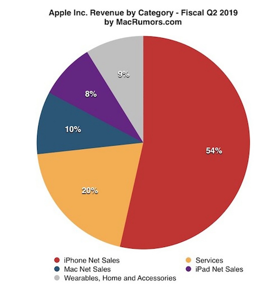 Doanh thu Q2/2019